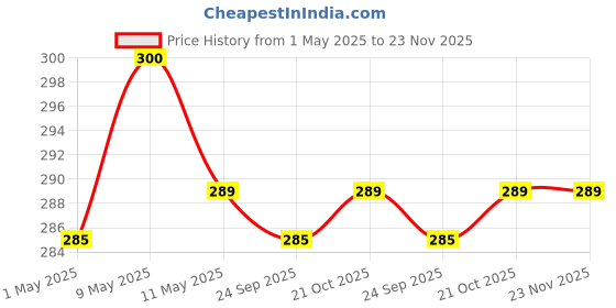 amazon.in organicdews Pseudomonas Fluorescens Powder (2x10^8 CFU/g) 1 kg for Seeds and Garden Plants - Against Root/Stem Rot, Wilt Fungal Dieases organicdews Price History Graph from 1 May 2025 to 22 Nov 2025