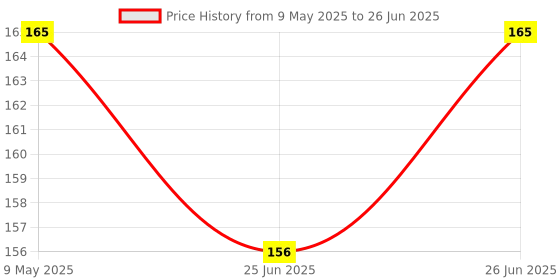 amazon.in OrganicDews Trichoderma Viride Powder 250 g (2 x 10^8 CFU per Gram) Bio Fungicide For Plants Controls Root Rot/Stem Rot - 250 g organicdews Price History Graph from 9 May 2025 to 26 Jun 2025