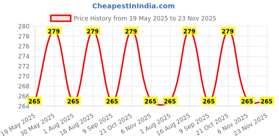 amazon.in organico Complete DIY White Oyster Mushroom Growing Kit (Spawn + Straw Substrate + PP Grow Bags + Spray Bottle + Cutter + Manual), First Generation White Mycelium Big Petal Oyster Mushroom Spawn/Seed organico Price History Graph from 19 May 2025 to 23 Nov 2025