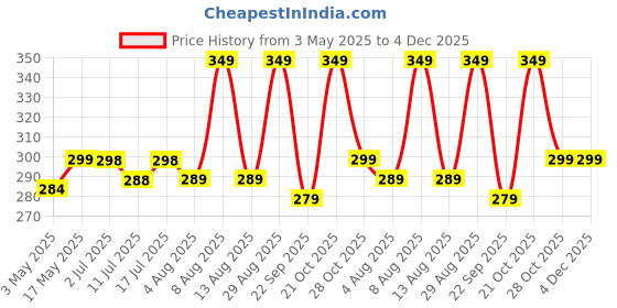amazon.in Organics Spirulina Capsule 2000mg per Serving - 120 Veg Capsules - For Women, Men - Preservative & Additive Free (120 Count (Pack of 1)) Price History Graph from 3 May 2025 to 4 Dec 2025