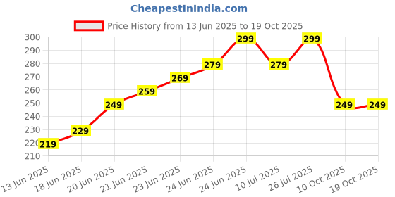amazon.in ORGANIKHO Cockroach Repellent Spray – 250ml | Herbal-Based | No-Kill Safe Repellent | Kitchen & Bathroom Use | Child & Pet Safe | Long-Lasting Fragrance 250 ml Price History Graph from 13 Jun 2025 to 17 Oct 2025
