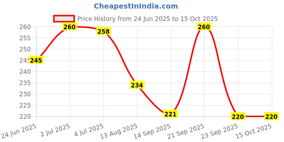 amazon.in Organim care products Gentalmen Use Straight Edge Wooden Barber Folding Shaving Razor Round Handle Price History Graph from 24 Jun 2025 to 15 Oct 2025