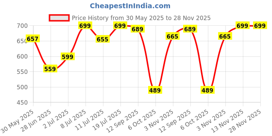 amazon.in Organix Mantra Hibiscus & Curry Leaves Hair Oil | Advanced Follicle Activation | Infused with Bhringraj, Amla, Rosemary, Peppermint & Lavender Oils | Promotes Thicker, Stronger Hair 120ML organix mantra Price History Graph from 30 May 2025 to 28 Nov 2025