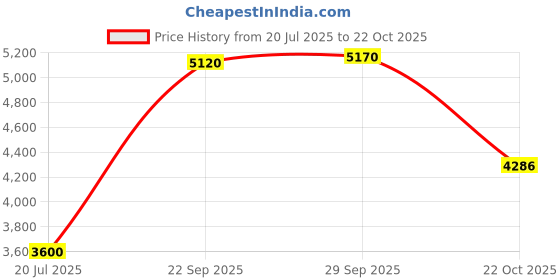 amazon.in Organized Fishing Regular Rubber Clip (Pack of 16) by Organized Fishing organized fishing Price History Graph from 20 Jul 2025 to 22 Oct 2025
