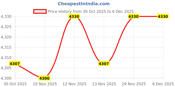 amazon.in Organized Living Medium Cabinet Shelf - White Price History Graph from 30 Oct 2025 to 3 Dec 2025