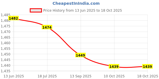 amazon.in Organizer Bag, Diaper Wet Dry Bag Skin‑Friendly Portable Convenient for Travel Price History Graph from 13 Jun 2025 to 17 Oct 2025