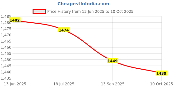 amazon.in Organizer Bag, Diaper Wet Dry Bag Skin‑Friendly Portable Convenient for Travel Price History Graph from 13 Jun 2025 to 10 Oct 2025