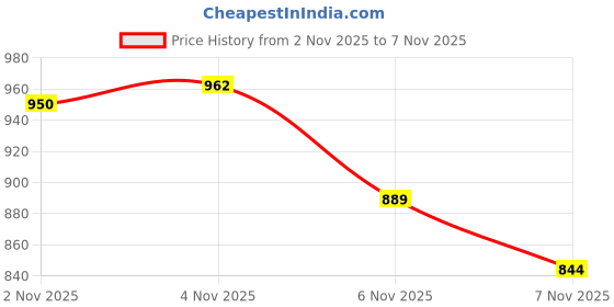 amazon.in Organyc 100% Organic Cotton Swabs for Sensitive Skin, 200 Swabs Price History Graph from 2 Nov 2025 to 7 Nov 2025