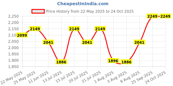 amazon.in rudraprayag Organza Embroidered Semi Stitched Anarkali Suit For Women rudraprayag Price History Graph from 22 May 2025 to 24 Oct 2025
