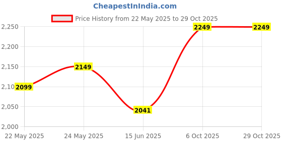 amazon.in rudraprayag Organza Embroidered Semi Stitched Anarkali Suit For Women rudraprayag Price History Graph from 22 May 2025 to 29 Oct 2025