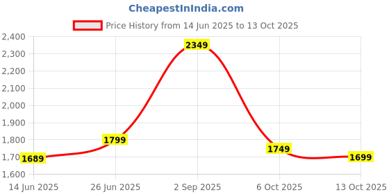 amazon.in indo era Organza Women's Embroidered Straight Kurta Pant With Dupatta Set indo era Price History Graph from 14 Jun 2025 to 13 Oct 2025