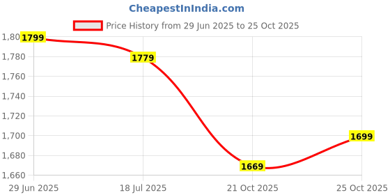amazon.in indo era Organza Women's Embroidered Straight Kurta Pant With Dupatta Set indo era Price History Graph from 29 Jun 2025 to 21 Oct 2025