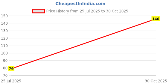 amazon.in Organzeena Naturals Cold Relief | Goodness of menthol | Instant Cold and head pain Relief (10 ml) Price History Graph from 25 Jul 2025 to 30 Oct 2025