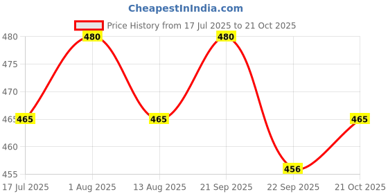 amazon.in Orgasure Aritha/Reetha/Soapnut Powder for hair care 1kg (200gm * 5) Natural Shampoo Price History Graph from 17 Jul 2025 to 21 Oct 2025