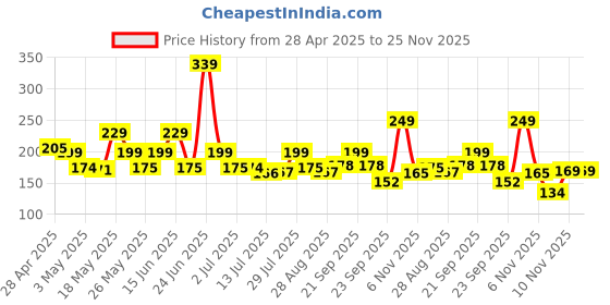 amazon.in orgatre Aloe Hydration Body Lotion with Honey, Almond & Alovera | Deep Moisturizing for Dry Skin | For Men & Women | Soothes, Protects & Revitalizes | 24-Hour Intense Hydration - 400ml orgatre Price History Graph from 28 Apr 2025 to 24 Nov 2025