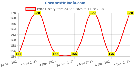 amazon.in Orgatre Beetroot Lip Balm Tube with Ceramide, Kojic Acid & SPF 30 PA++ | Deep Moisturization & Pigmentation Care | Natural Beetroot Tint | Nourishes, Repairs & Protects Lips | 10ml - Pack of 2 Price History Graph from 24 Sep 2025 to 1 Dec 2025