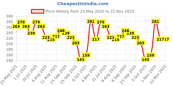 amazon.in Orgatre Strobe Glow Cream for Instant Face Radiance | Primer Highlighter Moisturizer with Vitamin C, Almond Oil, Niacinamide & Hyaluronic Acid | Makeup Base for Oily Acne-Prone Skin | Pink Shade | 30g orgatre Price History Graph from 23 May 2025 to 22 Nov 2025