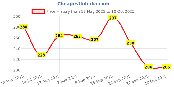 amazon.in ORGATRE Total Curls Shampoo - 250ml | Rice Water & Argan Oil | Defines & Nourishes Curly Hair | Moisturizing Shampoo for Men & Women orgatre Price History Graph from 18 May 2025 to 10 Oct 2025