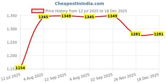 amazon.in Orgnic Plant Soil Less Potting Soil Mix for Plants (50kg) Price History Graph from 12 Jul 2025 to 18 Dec 2025