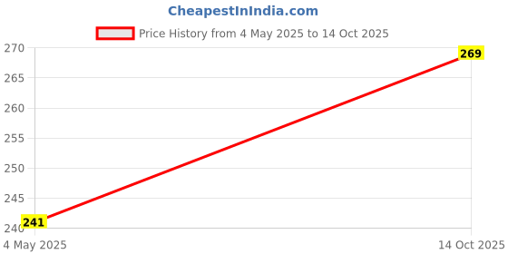 amazon.in Orgo Dream Exhaust Fan/Chimney Vent Pipe/Wall Air Vent Cover And Mosquito Net Dust controller White Square Shape Up To 12 Inch Holes, White Colour (12 Inch Square Shape, 1 Piece) Price History Graph from 4 May 2025 to 14 Oct 2025