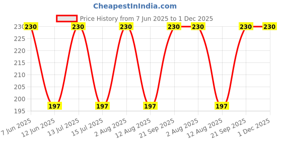 amazon.in Orgo Dream Ramacham Vetiver root bath scrubber - Pack Of 10 Price History Graph from 7 Jun 2025 to 1 Dec 2025