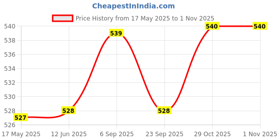 amazon.in Orgran Rice and Corn Macaroni, 250G Price History Graph from 17 May 2025 to 31 Oct 2025