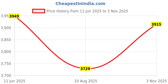 amazon.in tommy hilfiger |Grey Full Frame Square Sunglasses|100% UV Protected (Uv 400) Grey Gradient Faded Lens|Men's & Women's|Small|TH VALEN C3 50 S tommy hilfiger Price History Graph from 11 Jun 2025 to 3 Nov 2025