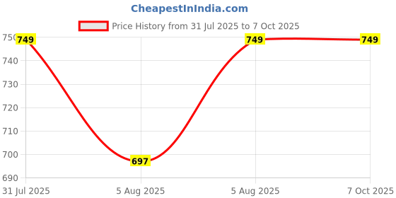 amazon.in ORIA 4-Digit Combination Wall Mounted Key Storage Lock Box, Resettable Code oria Price History Graph from 31 Jul 2025 to 6 Oct 2025