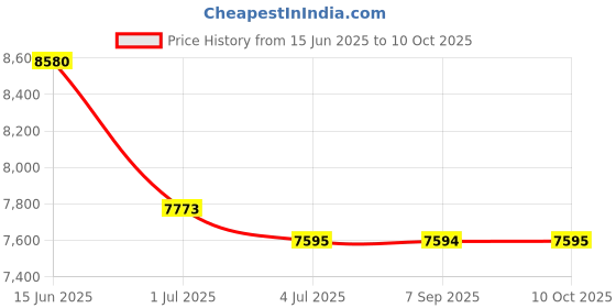amazon.in ORIBE Dry Texturizing Spray, 8.5 fl. oz. Price History Graph from 15 Jun 2025 to 10 Oct 2025