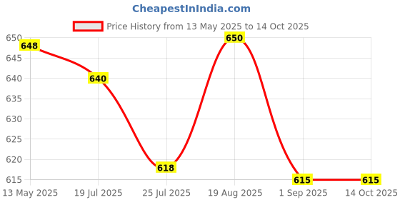 amazon.in O'Rice Crackers, Light & Tasty, 14 Individual Packs, 151.2g, Pack of 2 Price History Graph from 13 May 2025 to 14 Oct 2025