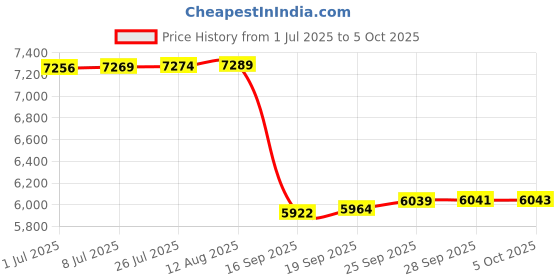 amazon.in ORICIO M.2 NVMe SSD, PCIe Gen3x4 2280 SSD - Up to 3600MB/s, Internal Solid State Drive with TLC NAND Flash, Compatible with Desktop Laptop - D10 Price History Graph from 1 Jul 2025 to 5 Oct 2025