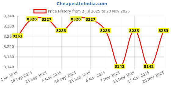 amazon.in ORICO 1TB NVMe SSD PCIe 4.0- Up to 7200MB/s, M.2 SSD 2280 PCIe 4.0X4 Internal Solid State Drive SSD, Fast Heat Dissipation, Compatible with macOS Windows for Gamers and Creators-e7000 Price History Graph from 2 Jul 2025 to 20 Nov 2025
