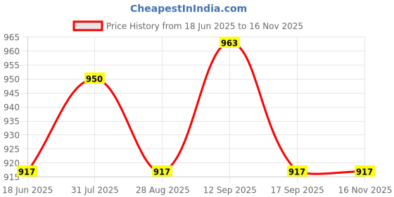amazon.in Orico 2.5 inch (6.35cm) SSD Sata Hard Disk External Portable Case Cover USB3.0, 2139U3-CR (Transparent) Price History Graph from 18 Jun 2025 to 16 Nov 2025