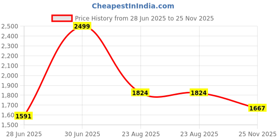 amazon.in ORICO Aluminum M.2 NVMe SSD Enclosure, Tool-Free 10Gbps USB C Adapter, USB 3.2 M.2 NVMe Reader, External SSD Case Thunderbolt 3 Compatible, Supports 4TB 2230/2242 /2260/2280 PCIe M-Key SSDs-PWM2-BL Price History Graph from 28 Jun 2025 to 25 Nov 2025