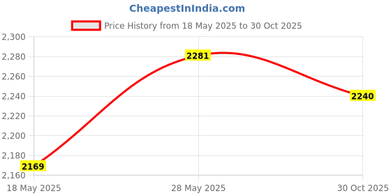 amazon.in Orico M.2 to USB Type-C Ssd Enclosure Case Adapter 10Gbps Uasp Silver Price History Graph from 18 May 2025 to 30 Oct 2025