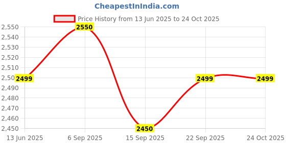 amazon.in ORIENT 0.5 HP Self Priming Monoblock Water Pump (Multi Color) Price History Graph from 13 Jun 2025 to 23 Oct 2025