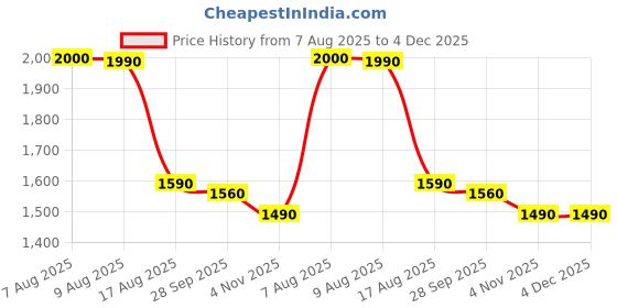 amazon.in Orient Cooksmart Sandwich maker SGCT80B2 Grill (Black) Price History Graph from 7 Aug 2025 to 4 Dec 2025