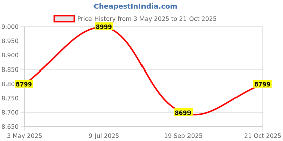 amazon.in Orient Electric 1200 mm Aerosense| Smart fan with IoT & Remote| BLDC fan with underlight| Save up to 50% on electricity bills| BEE 5-star rated| 5-year warranty| Tangerine Brown Price History Graph from 3 May 2025 to 21 Oct 2025