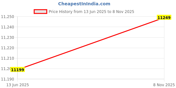 amazon.in Orient Electric 1200 mm Aeroslim BLDC Ceiling Fan with Underlight, IoT & Remote | Smart Ceiling Fan Compatible with Alexa & Google Home | BEE 5-star Rated Fan | 3-year warranty by Orient | White Price History Graph from 13 Jun 2025 to 8 Nov 2025