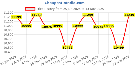 amazon.in Orient Electric 1200 mm Aeroslim BLDC Ceiling Fan with Underlight, IoT & Remote | Smart Ceiling Fan works with Alexa & Google Home | BEE 5-star Rated Fan | 3-year warranty by Orient | Champagne Brown Price History Graph from 25 Jun 2025 to 13 Nov 2025