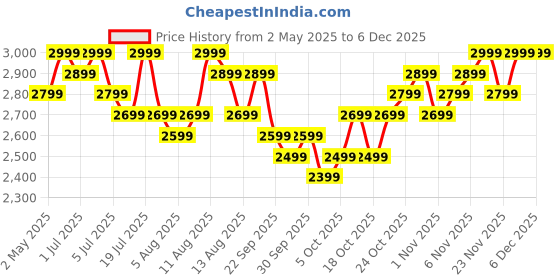 amazon.in Orient Electric 1200 mm Zeno BLDC | BLDC energy saving ceiling fan with Remote |BEE 5-star rated | Saves up to 50% on electricity bills | 3-year warranty by Orient | White, pack of 1 Price History Graph from 2 May 2025 to 5 Dec 2025