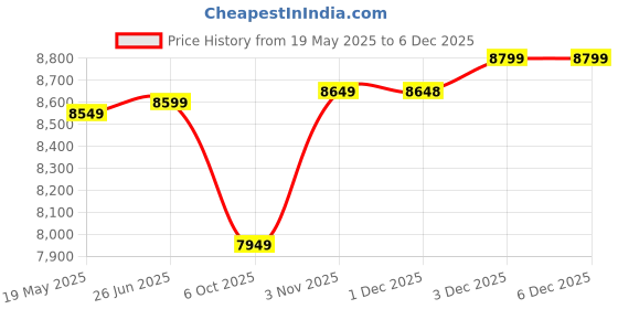 amazon.in Orient Electric 1200mm Aerosense BLDC Ceiling Fan with Remote | BEE 5-star rated Energy Saving Fan | 5-year warranty by Orient | Honeymaple Wood, pack of 1 orient electric Price History Graph from 19 May 2025 to 5 Dec 2025
