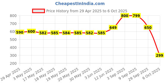 amazon.in Orient Electric 240V 6A Four-Way Extension Board with Wire - 2 Metre with Overload and Short Circuit Protection (Black) orient electric Price History Graph from 29 Apr 2025 to 6 Oct 2025