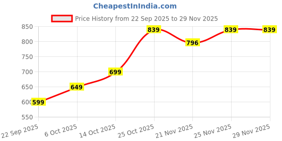 amazon.in Orient Electric 25W Grace Delite LED Batten| 2500 lumens Bright Light Output| LED tubelight for Home| Sleek & Stylish Design| Non-breakable Polycarbonate housing| Cool White, Pack of 4 Price History Graph from 22 Sep 2025 to 29 Nov 2025