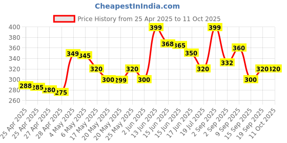 amazon.in Orient Electric 3 pin Universal Multi plug Travel Adapter 6 Amp Pack of 2 Price History Graph from 25 Apr 2025 to 10 Oct 2025