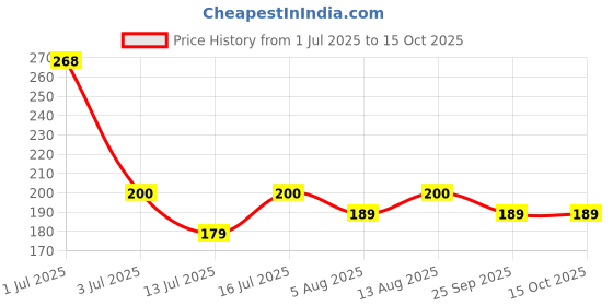 amazon.in Orient Electric 6W Rimless Round LED Full Screen Surface Panel Light |3000K, Warm White | Surface Ceiling LED Light (No False Ceiling Required)| Pack of 1 Price History Graph from 1 Jul 2025 to 14 Oct 2025