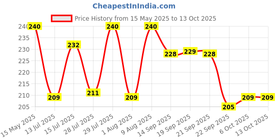 amazon.in Orient Electric 9W Emergency LED Bulb| Rechargeable LED Light| 2 Hours Battery Backup| Up to 4 kV Surge Protection| 6500K, Cool White| B22d Base| Made in India| Pack of 1 Price History Graph from 15 May 2025 to 13 Oct 2025