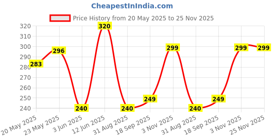 amazon.in Orient Electric 9Watts Inverter Emergency LED Light Bulb - 6500K, Base B22D (Cool Day White) Price History Graph from 20 May 2025 to 24 Nov 2025