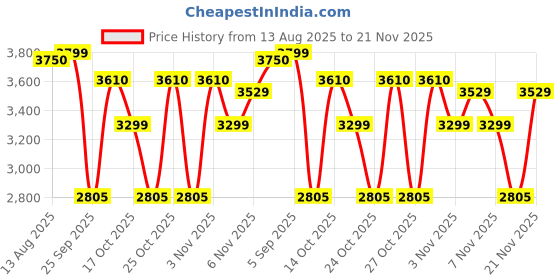 amazon.in Orient Electric Aisha 2 jar 450 W Juicer Mixer Grinder (JMAS45G2/Grey & White) Price History Graph from 13 Aug 2025 to 21 Nov 2025