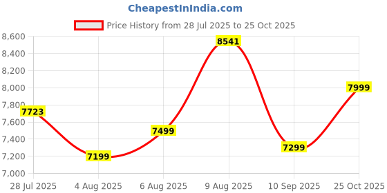 amazon.in Orient Electric Aquator Edge |25L Storage Water Heater| 5 Star rated |8 bar pressure compatibility | Suitable for high rise buildings |5 years tank warranty Price History Graph from 28 Jul 2025 to 25 Oct 2025